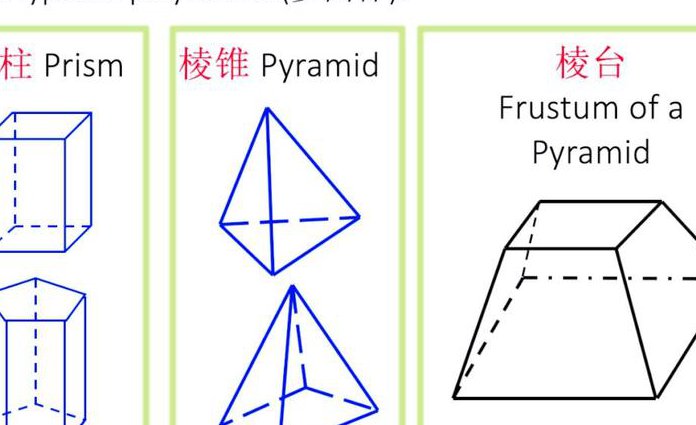 高中数学必修三名师辅导 - 立体几何