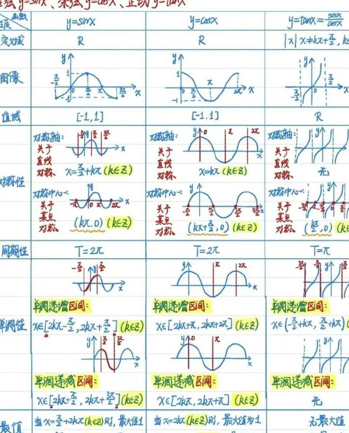 高考数学一轮复习精讲 - 三角函数