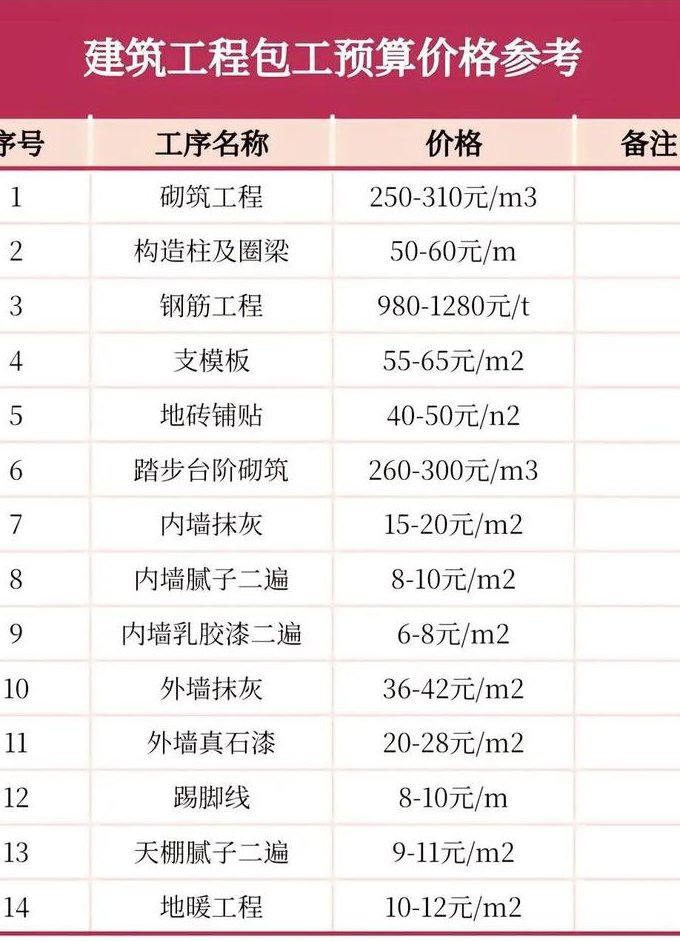 电气工程施工组织与概预算 - 工程预算
