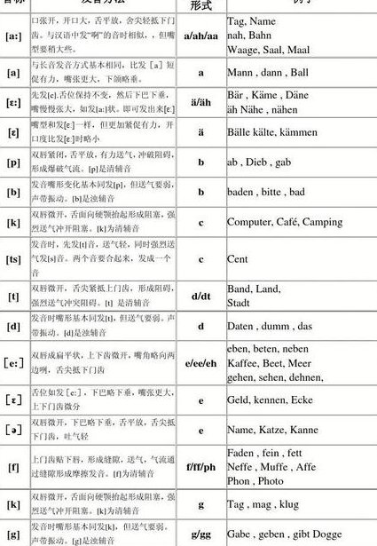 德语初级课程(上) - 德语发音