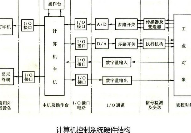 嵌入式C语言高级-语法篇视频教程 - 控制系统