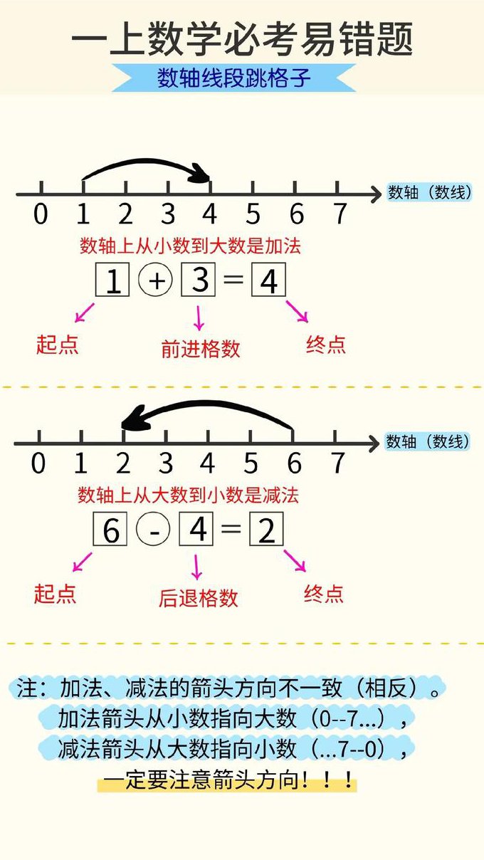 七年级数学（初一）苏教版微课辅导视频 - 数轴