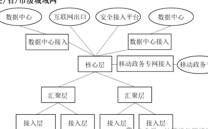 组网技术教学视频-西安交大 王志文 - 网络架构