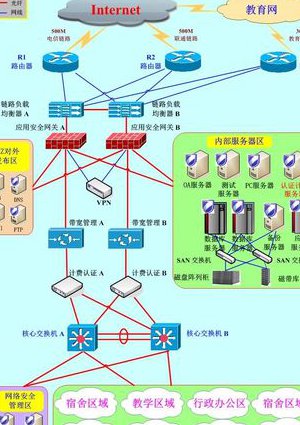 网络系统建设、管理与维护(全31讲) - 网络架构