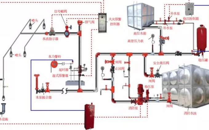 物业设施设备管理与维修课程 - 消防系统