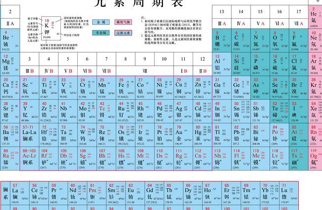 初三化学微课堂辅导 - 元素周期表