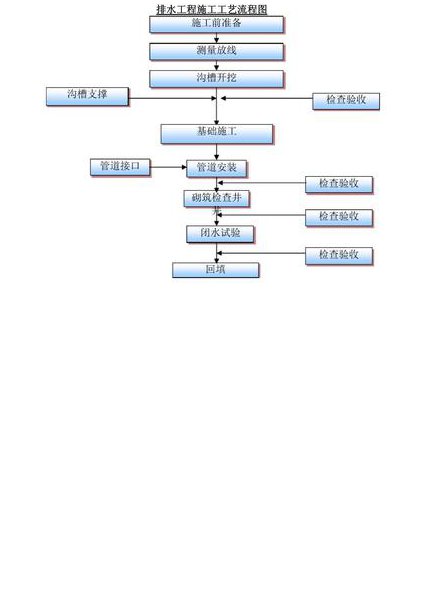 土建工程师培训视频教程 - 施工工艺