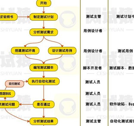 软件测试入门到精通 - 测试流程