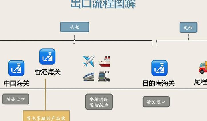 物流信息技术课程 - 物流流程 物流信息技术课程 - 物流流程