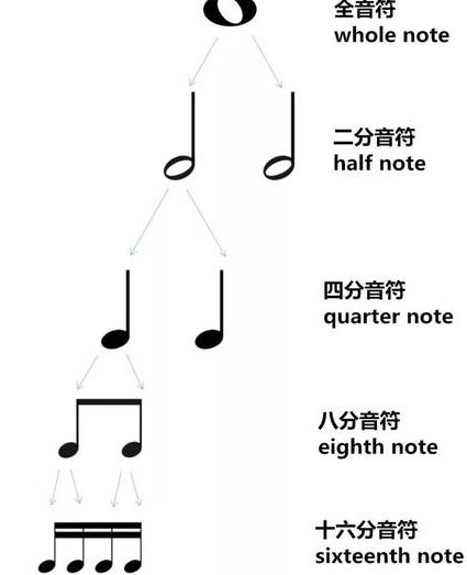 零基础学钢琴： 基础乐理课程 - 钢琴乐理