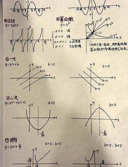 高中数学导数解题攻略 - 函数图像