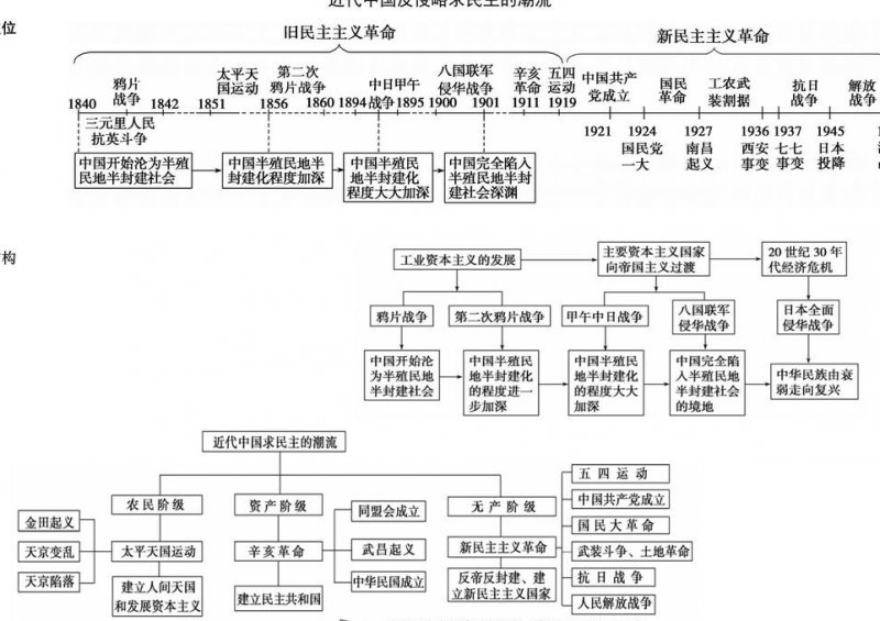 高中历史—专题课程 - 历史时间轴