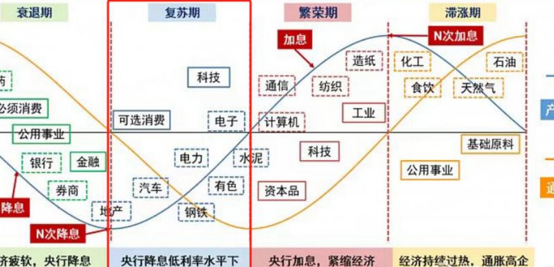 波浪理论专业知识讲解视频 - 经济周期