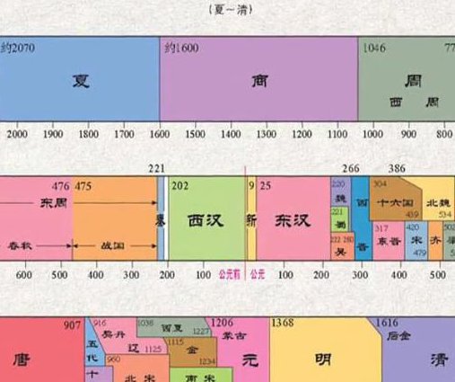 中华上下五千年有声读物 - 朝代更替