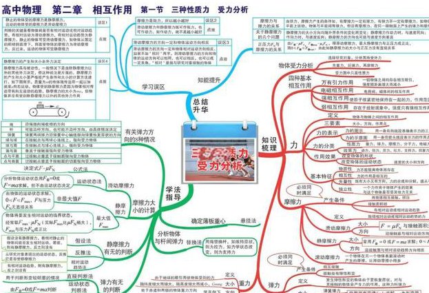 黄冈高中高中物理必修一 - 力学知识框架