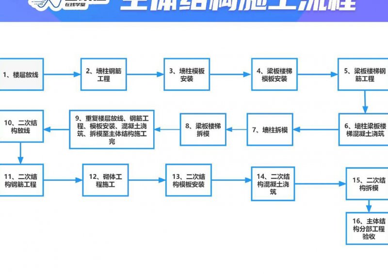 【同济大学】建筑工程施工（全42讲） - 施工方法