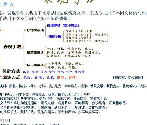 2018北师大版 六年级语文课堂 - 写作技巧