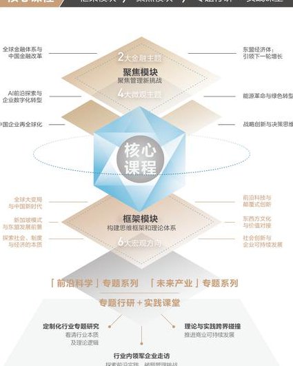60堂财经MBA课程 - 课程体系