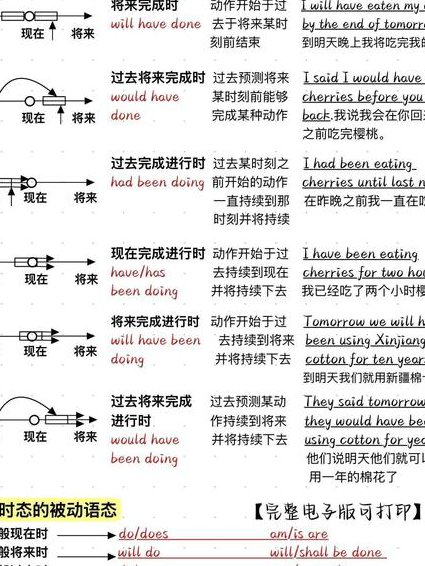 英语零基础语法入门班 - 英语时态