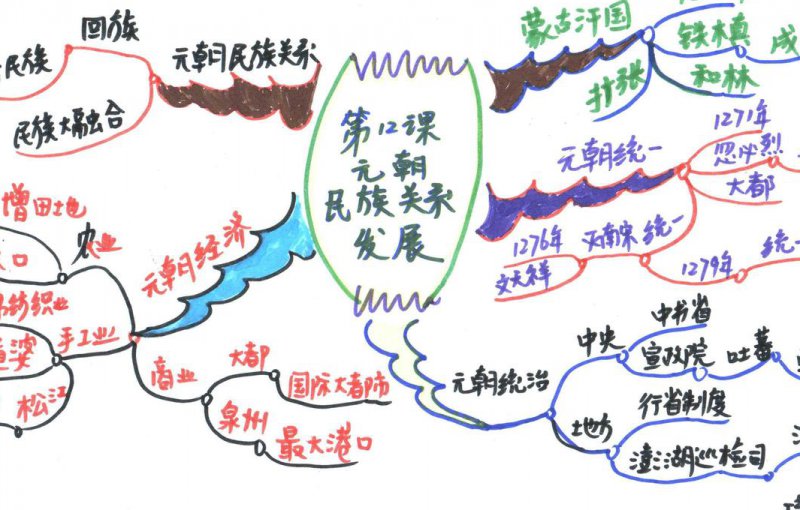 2020年中考历史第一轮复习视频 - 历史思维导图