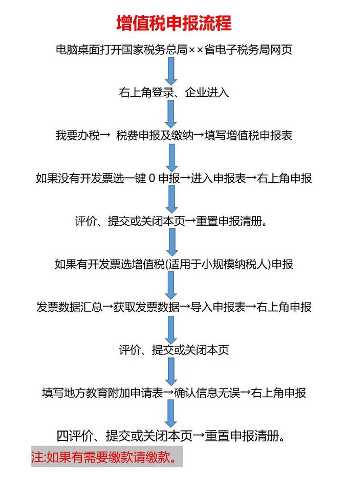 高级财务会计 自考培训 - 税务申报