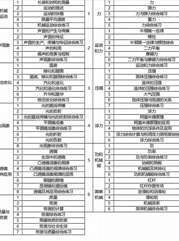 初一数学辅导课程56讲 - 课程大纲