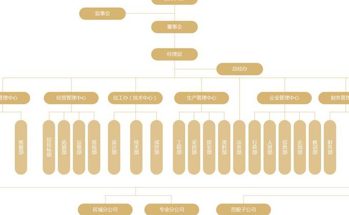 周三多《管理学原理》精讲 - 组织结构图