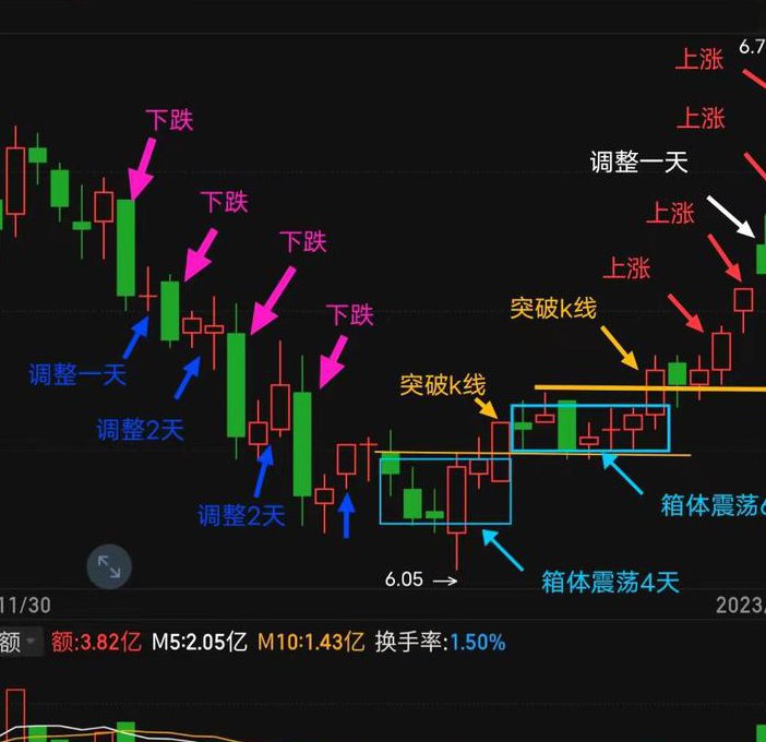 股票入门-K线实战应用视频 - K线分析