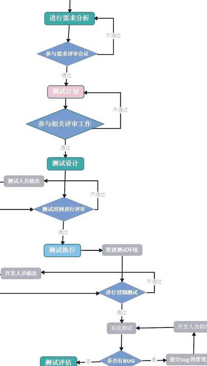 软件测试从入门到精通 - 测试流程