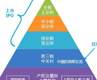 金融市场基础知识讲解 - 资本运作