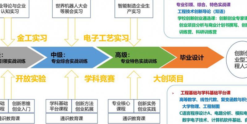 西南交通大学：从大学生到经理人的36项修炼 - 人才培养