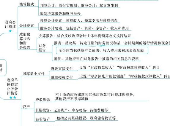 2019会计基础辅导视频 - 会计科目思维导图