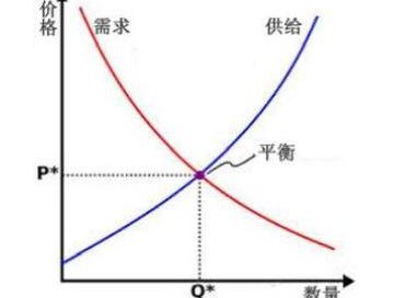吉林大学 微观经济学 - 供需曲线