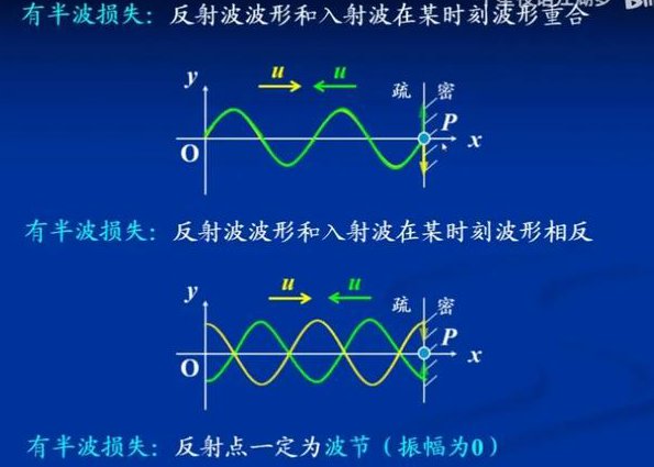 复旦大学周磊 电动力学 - 波导传播