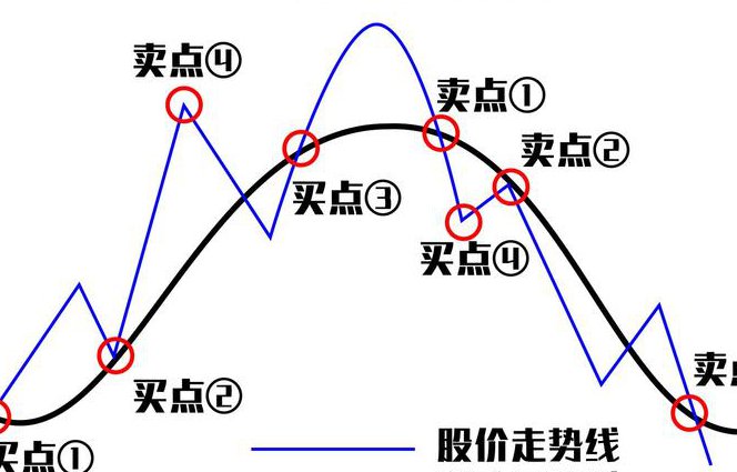 K线短线高级战法 - 均线战法