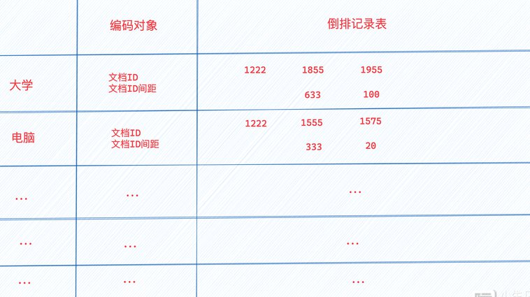 孔浩_lucene基础视频教程 - 倒排索引原理