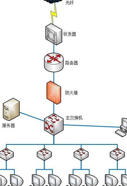计算机四级网络工程师课程 - 网络拓扑