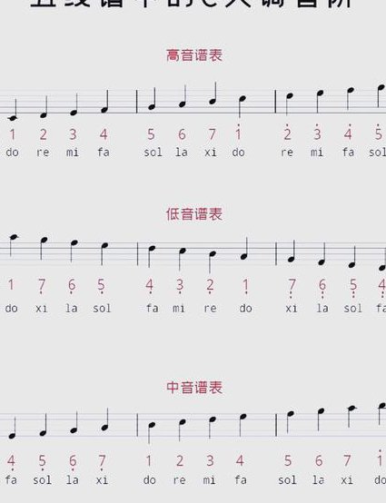 古筝五线谱基础视频教学 - 五线谱教学