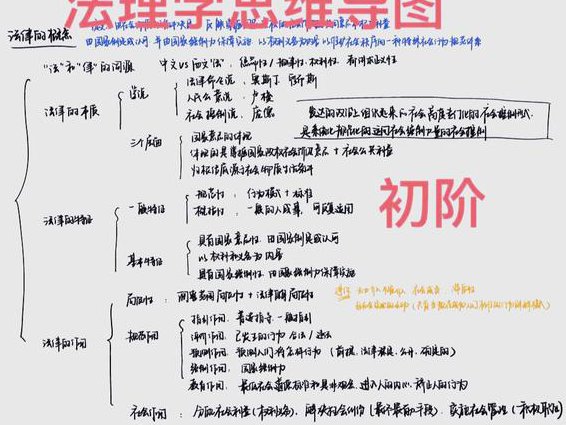北京大学 法理学43讲 - 法理学导图