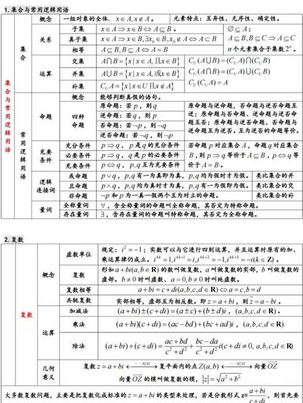 2022 《数学基础过关660题》 - 知识点