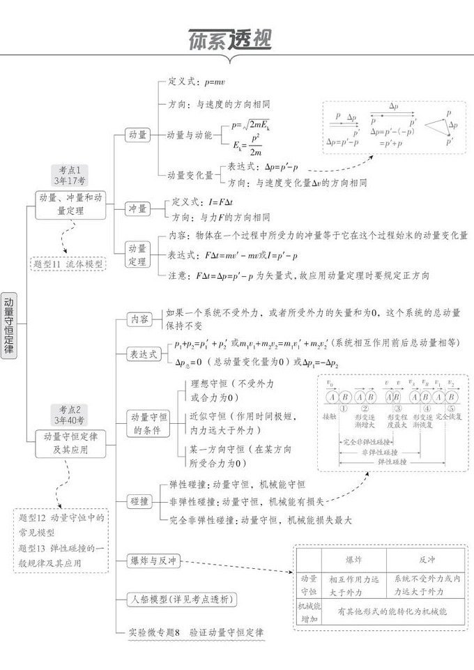 高考物理一轮 复习微课程 - 高中物理
