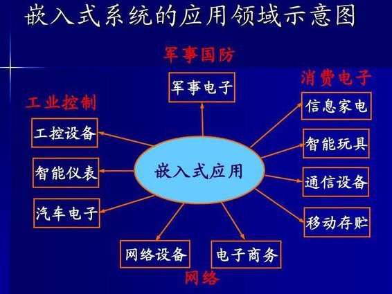 单片机原理与应用课程-哈工大 - 嵌入式系统