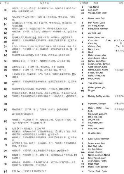 零基础德语学习视频 - 德语发音