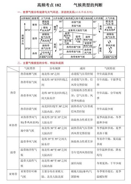 中考地理考点精讲 - 气候类型