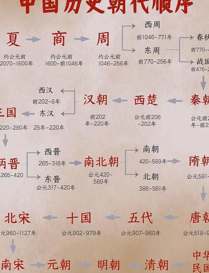 中国古墓100集 - 历史