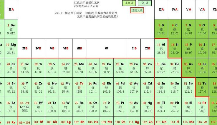 高中物理必修2名师在线 - 元素周期表
