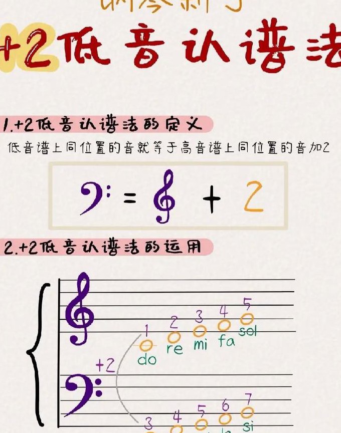 音乐理论基础讲解 - 识谱