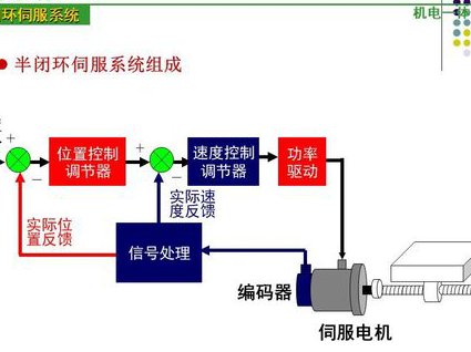 三菱伺服基础及应用视频教程 - 伺服系统